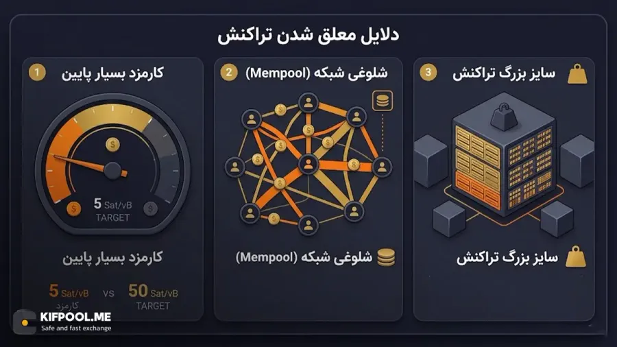چرا تراکنش بیت کوین در حالت تایید نشده باقی میماند؟ | کیف پول من