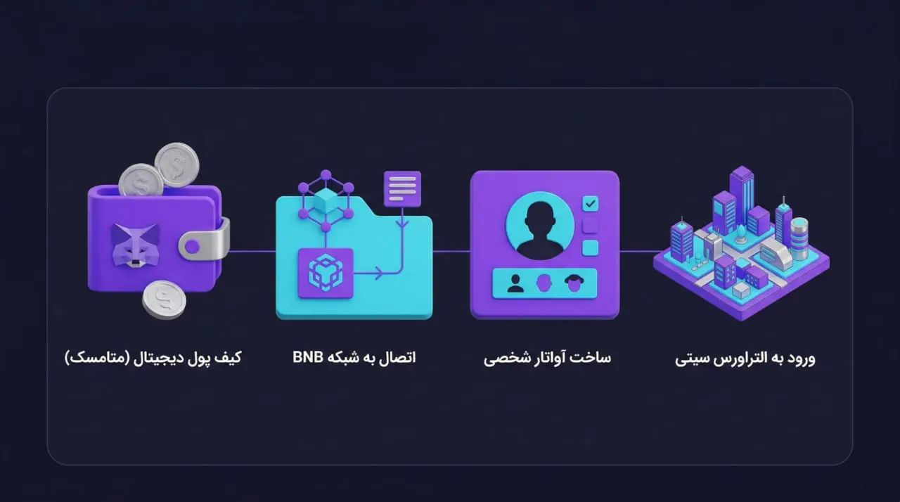 آموزش قدم&zwnj;به&zwnj;قدم ورود و استفاده از پلتفرم التراورس سیتی | کیف پول من