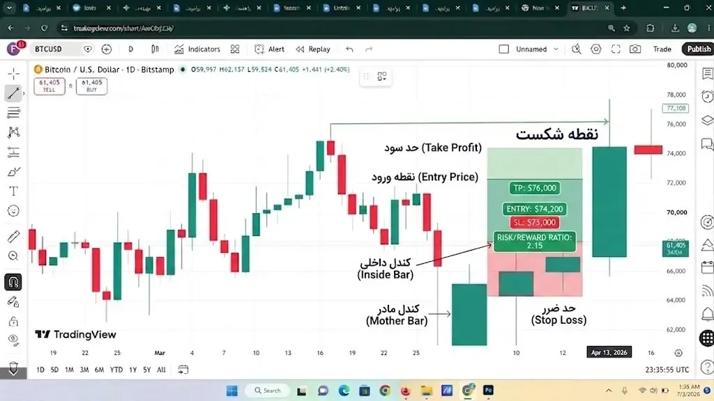 تعیین حد ضرر (Stop Loss) ایمن با استفاده از کندل مادر و کندل داخلی | صرافی کیف پول من