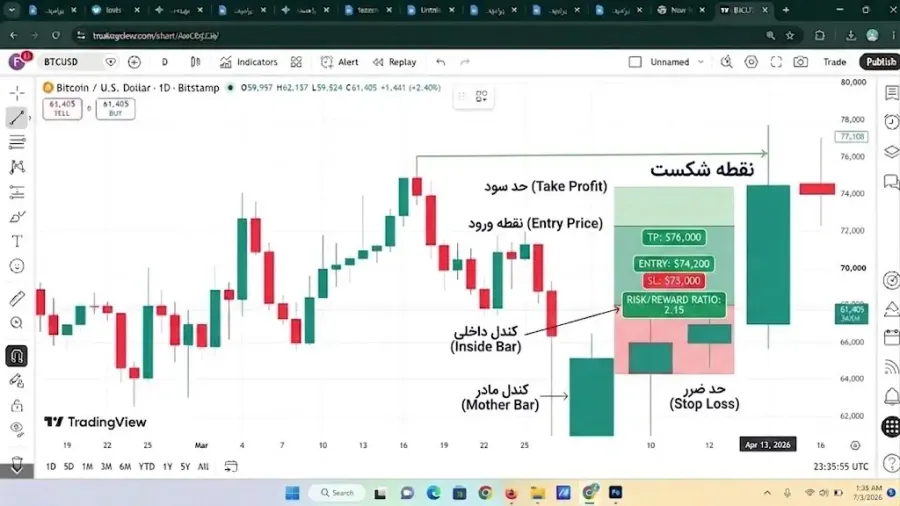 تعیین حد ضرر (Stop Loss) ایمن با استفاده از کندل مادر و کندل داخلی | صرافی کیف پول من