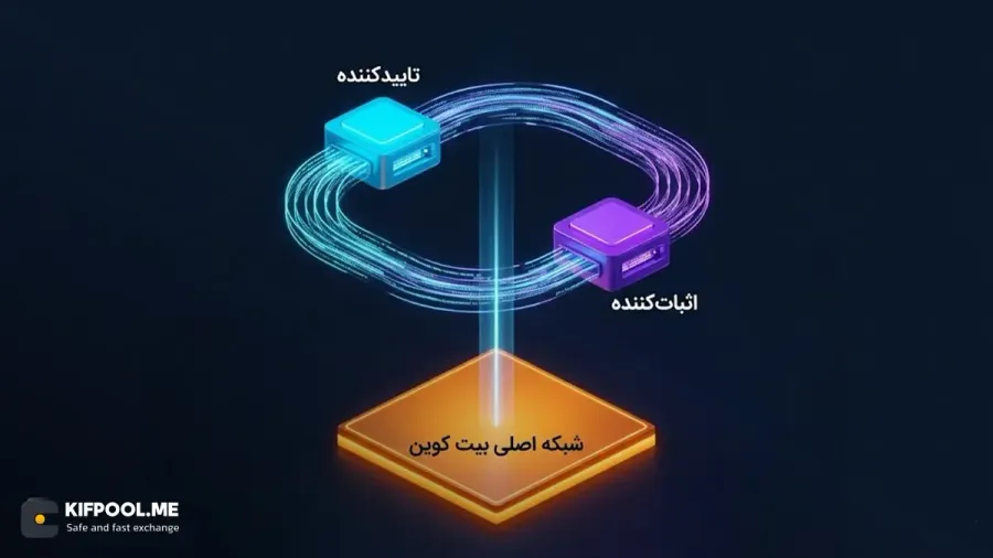 چگونه امنیت تراکنشها بدون شلوغ کردن شبکه تامین میشود؟ | صرافی کیف پول من