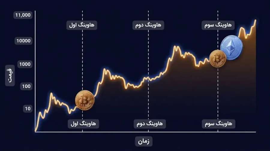 هاوینگ بیت کوین و اثرات بلندمدت آن بر چرخههای بازار | صرافی کیف پول من
