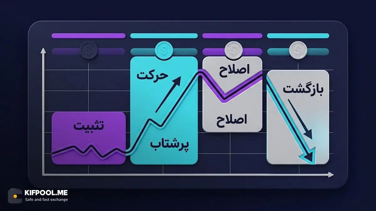 چهار فاز اصلی حرکت قیمت در پرایس اکشن ICT | صرافی کیف پول من
