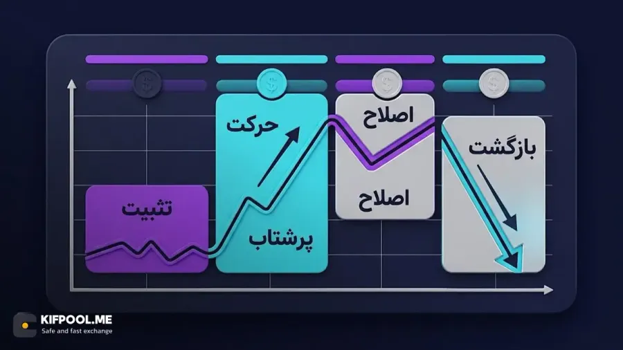 چهار فاز اصلی حرکت قیمت در پرایس اکشن ICT | صرافی کیف پول من