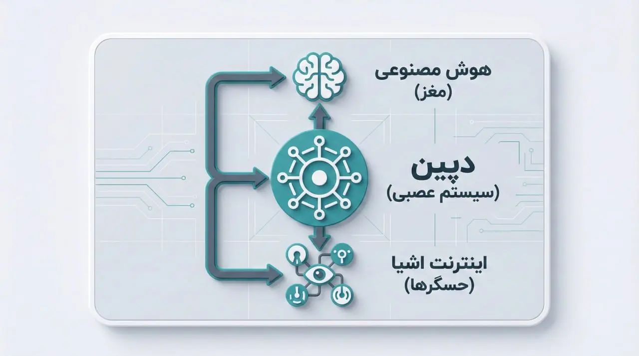 همگرایی دپین با هوش مصنوعی AI و اینترنت اشیا IoT | صرافی کیف پول من