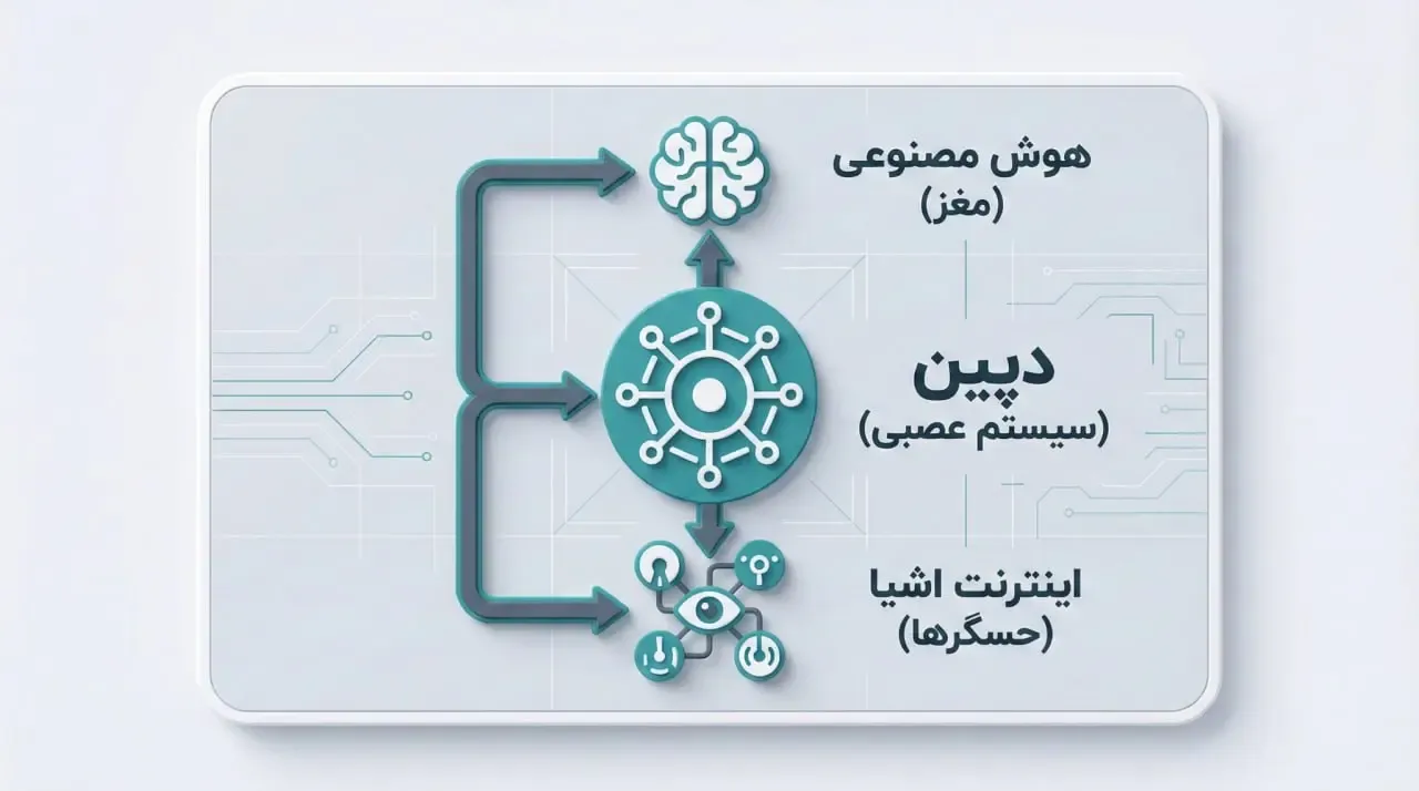 هم&zwnj;گرایی دپین با هوش مصنوعی AI و اینترنت اشیا IoT | صرافی کیف پول من