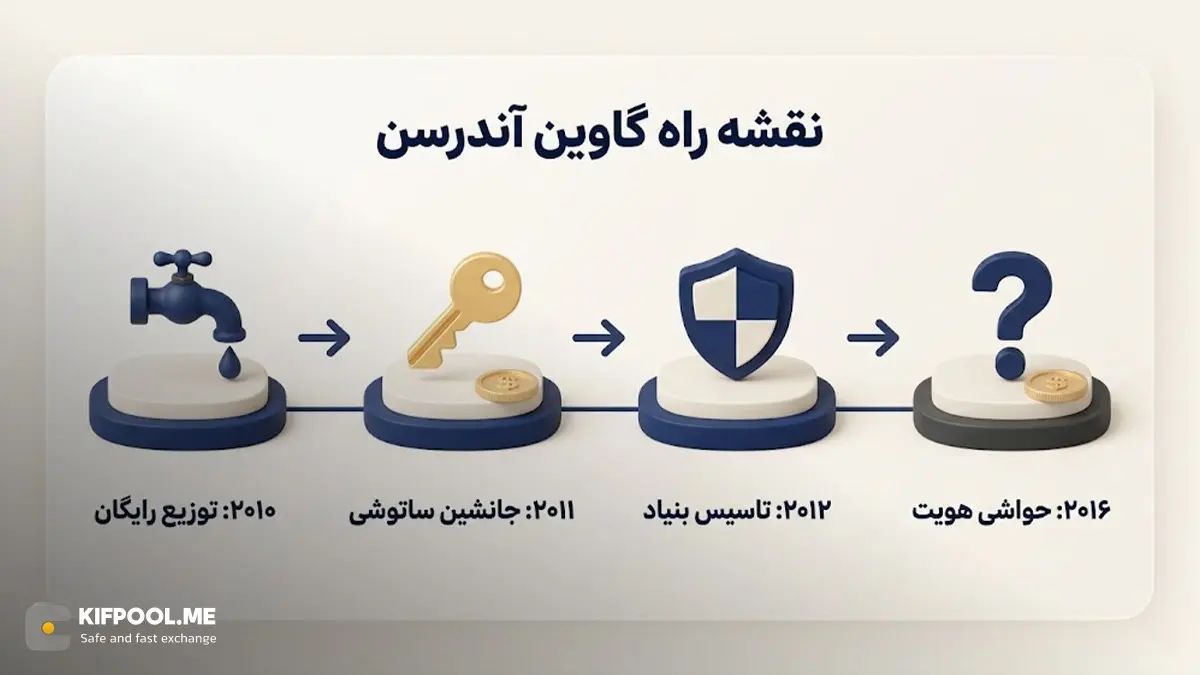 زندگی شخصی و حواشی پیرامون Gavin Andresen | صرافی کیف پول من