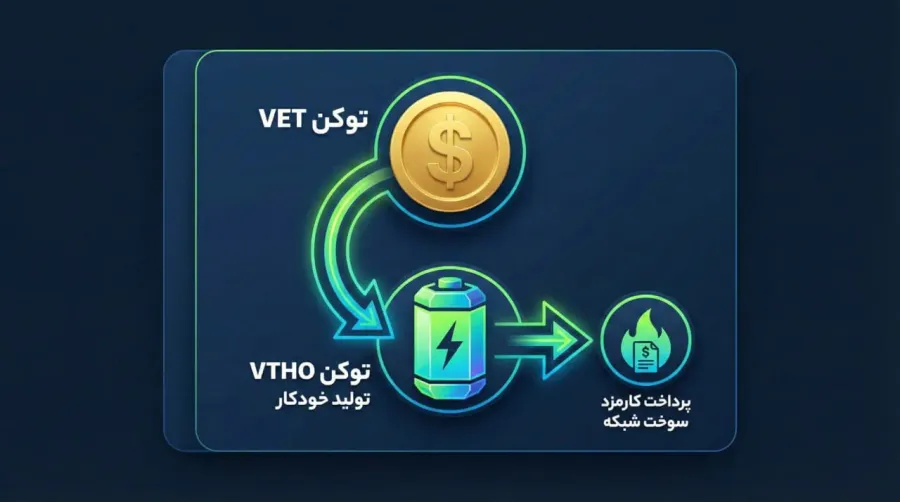چگونه با نگهداری VET پاداش VTHO دریافت کنیم؟ | صرافی کیف پول من