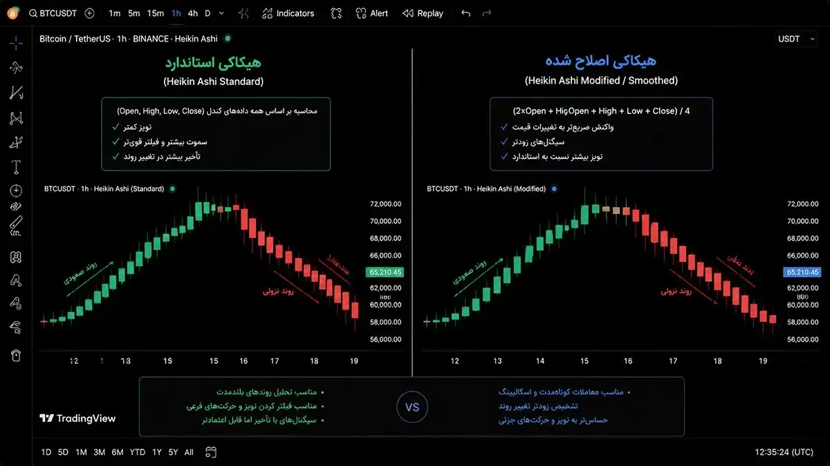 تفاوت نسخه استاندارد و اصلاح شده در نمودار | صرافی کیف پول من
