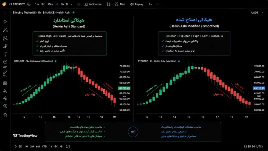 تفاوت نسخه استاندارد و اصلاح شده در نمودار | صرافی کیف پول من