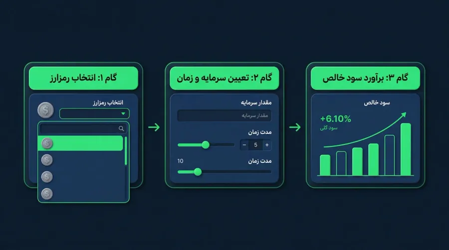 راهنمای کاربردی و گامبهگام استفاده از ماشین حساب استیکینگ | کیف پول من