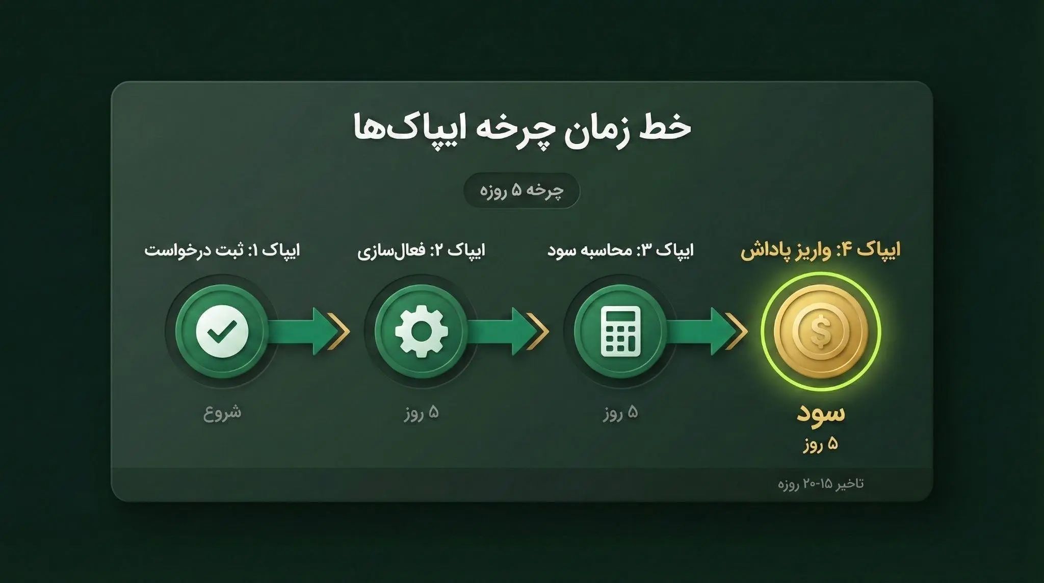 خط زمان چرخه ایپاک ها | کیف پول من 