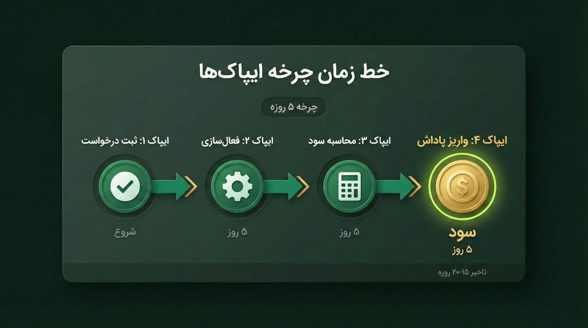 خط زمان چرخه ایپاک ها | کیف پول من 