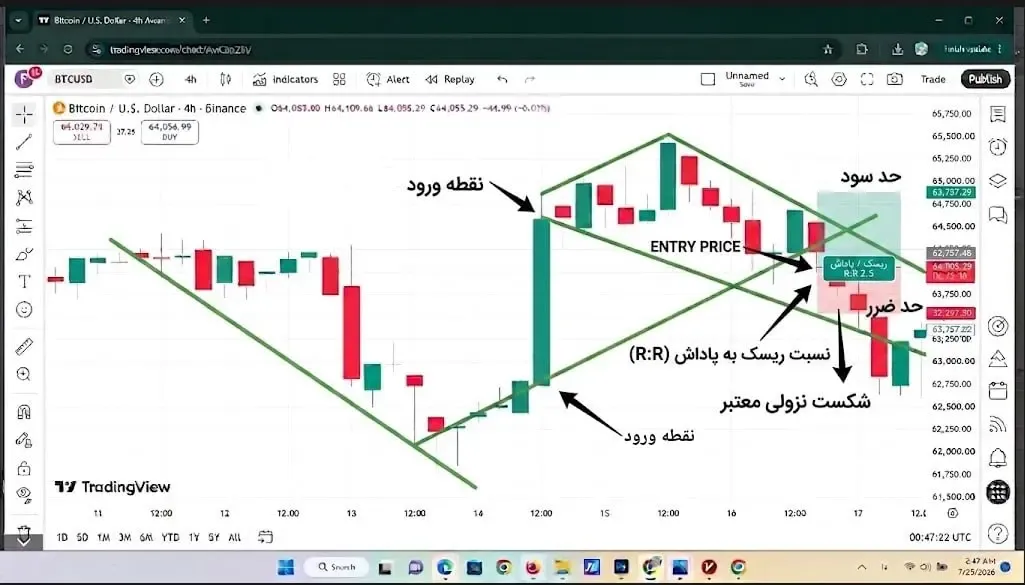 تعیین نقطه ورود دقیق برای پوزیشن‌های خرید و فروش | صرافی کیف پول من