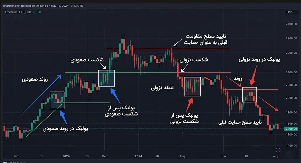 لایه دوم: تایم فریم میانی یا گام تاکتیکی (شناسایی مناطق اصلاحی و فرصت‌های معاملاتی) | کیف پول من