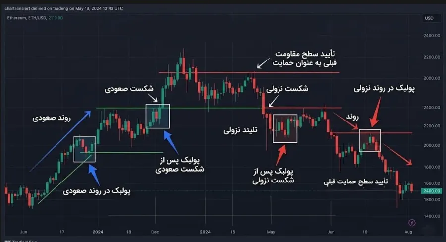 لایه دوم: تایم فریم میانی یا گام تاکتیکی (شناسایی مناطق اصلاحی و فرصتهای معاملاتی) | کیف پول من