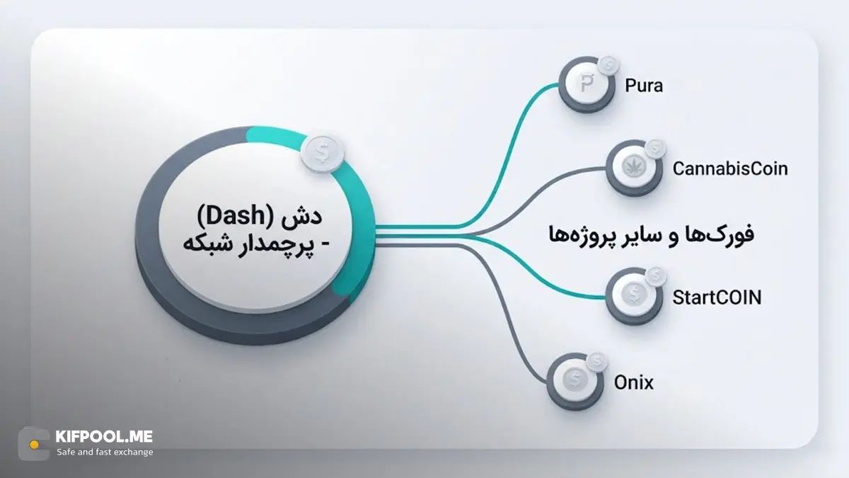 سایر ارزهای مبتنی بر مکانیزم X11 | خرید بیت کوین | صرافی کیف پول من