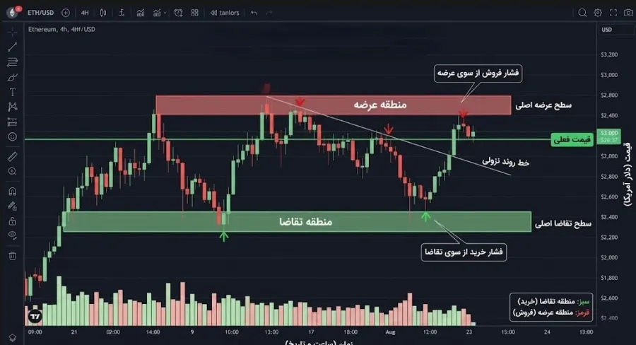 لایه اول: تایم فریم کلان یا تصویر بزرگ بازار | صرافی کیف پول من