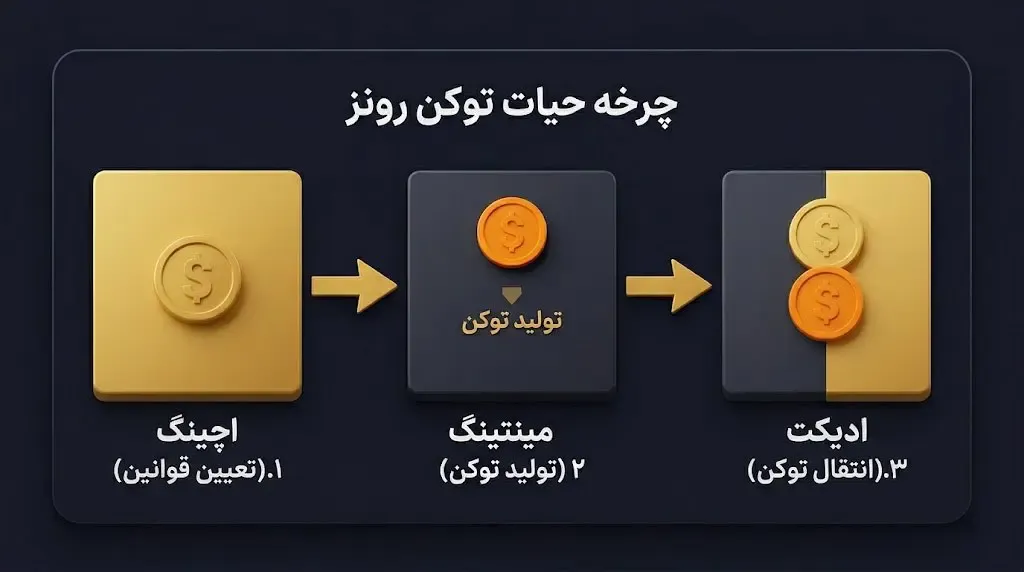 چرخه‌ی حیات یک توکن در پروتکل رونز: مفاهیم اچینگ، مینتینگ و ادیکت | کیف پول من