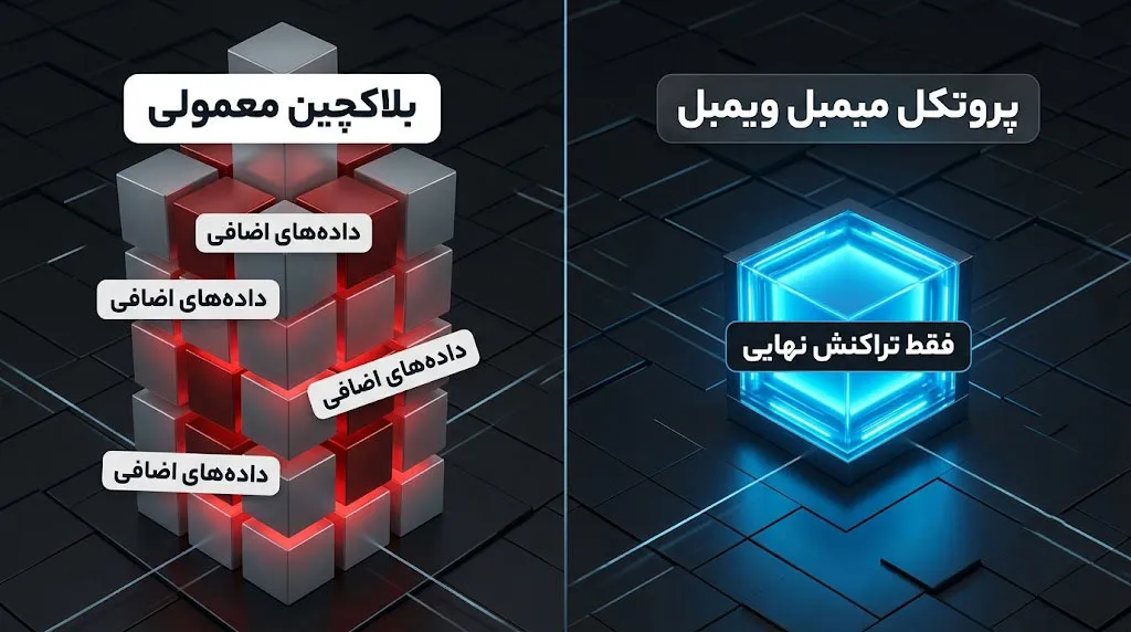 معرفی پروتکل میمبل ویمبل | نحوه عملکرد پروتکل mimblewimble | صرافی ارز دیجیتال کیف پول من