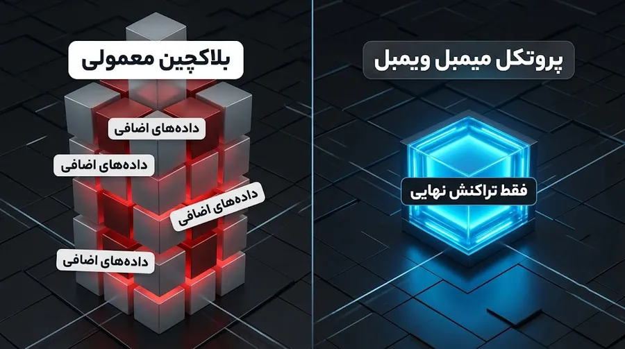 معرفی پروتکل میمبل ویمبل | نحوه عملکرد پروتکل mimblewimble | صرافی ارز دیجیتال کیف پول من
