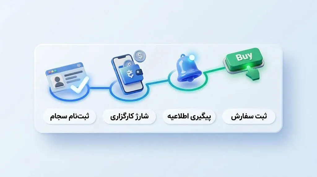 آموزش گام به گام خرید IPO در بورس ایران در سامانه سجام | کیف پول من