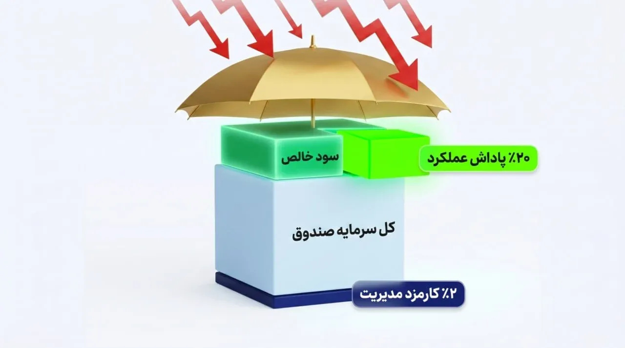 ویژگی&zwnj;های کلیدی که هج فاندها را متمایز می&zwnj;کند | صرافی کیف پول من