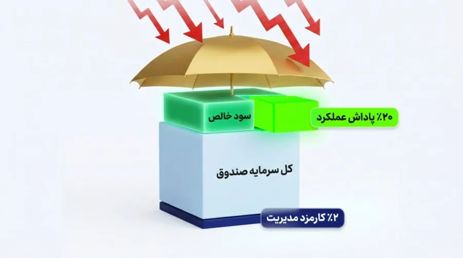 ویژگیهای کلیدی که هج فاندها را متمایز میکند | صرافی کیف پول من