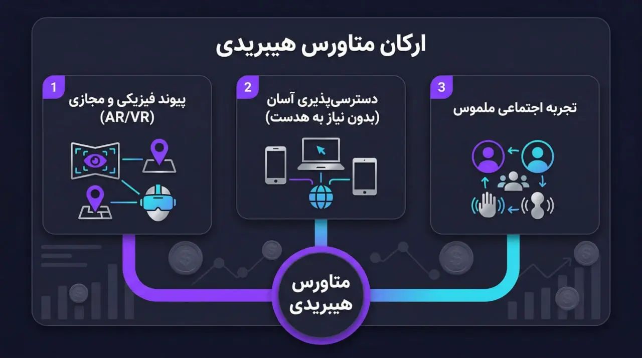 ویژگیها و ارکان اصلی در متاورس هیبریدی | خرید بیت کوین | کیف پول من