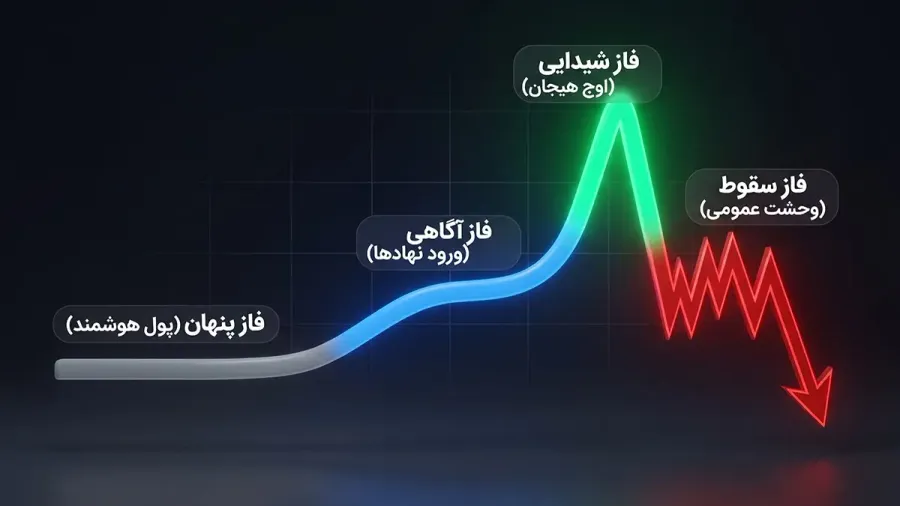 فاز سقوط | صرافی کیف پول من