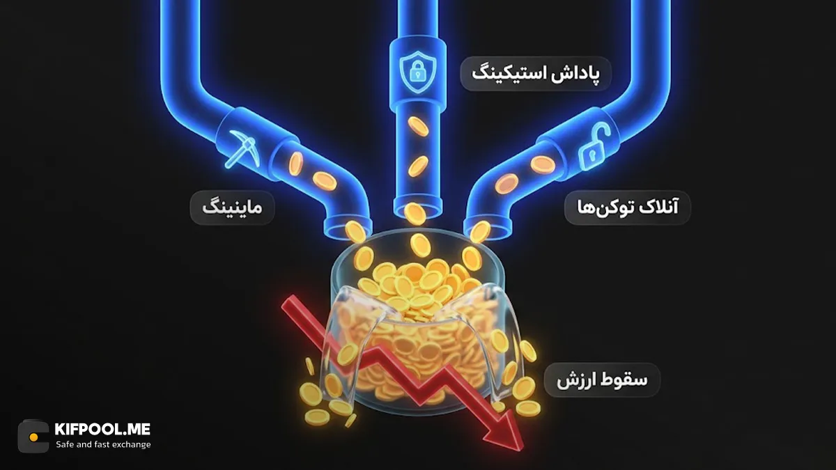 بررسی کامل مفهوم تورم توکنی | دلایل اصلی ایجاد تورم توکنی | صرافی کیف پول من