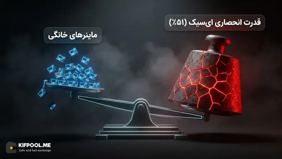 بررسی خطر حملات ۵۱ درصدی | صرافی کیف پول من