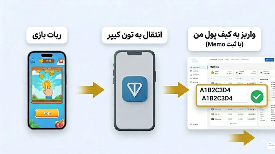 رباتهای بازی و استخراج تلگرامی؛ ترند محبوب ایردراپها | کیف پول من