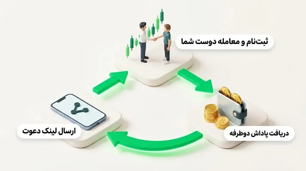 ایجاد یک جریان درآمدی با حداقل تلاش ممکن | صرافی کیف پول من