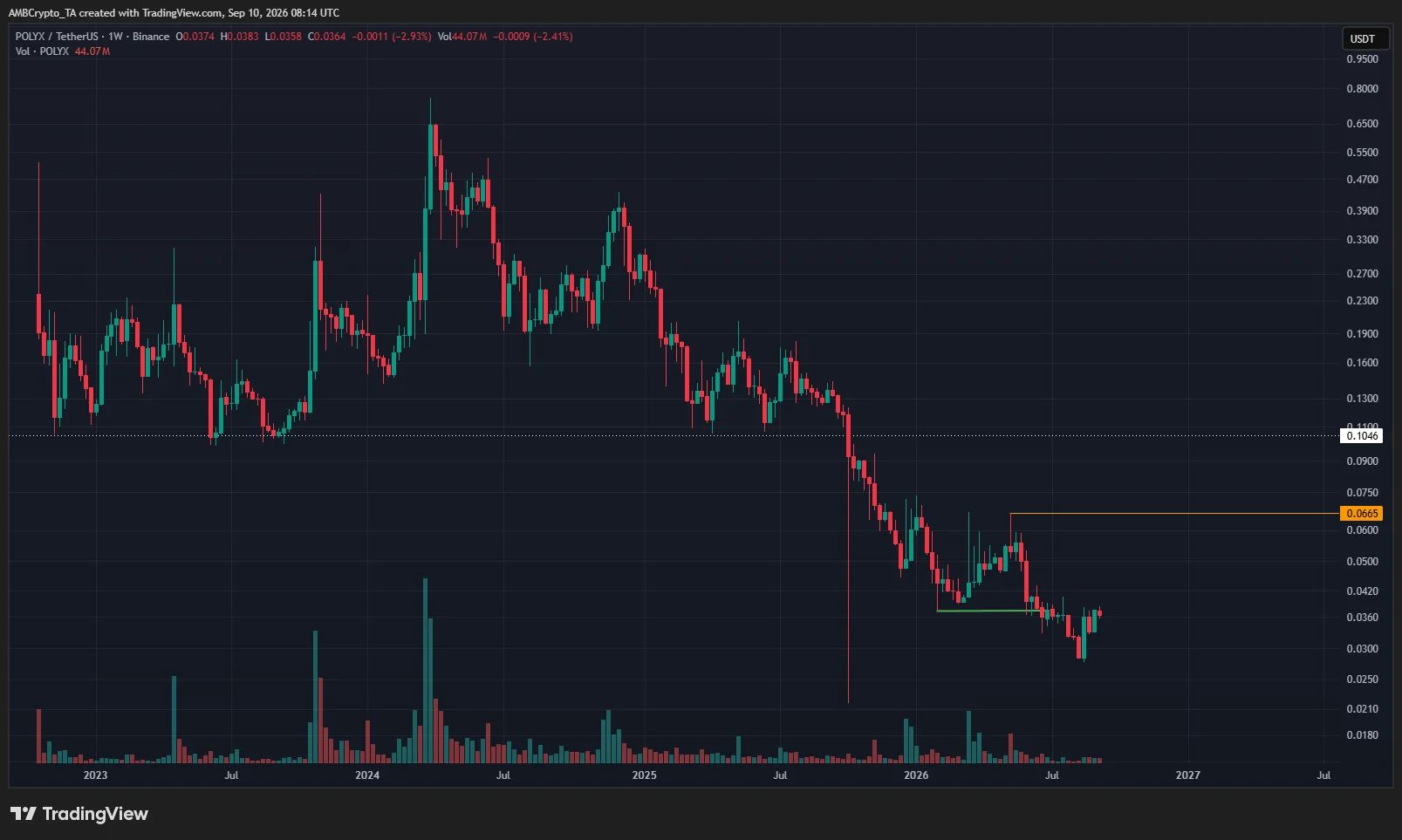 آیا POLYX می‌تواند ساختار نزولی را تغییر دهد؟ | صرافی کیف پول من