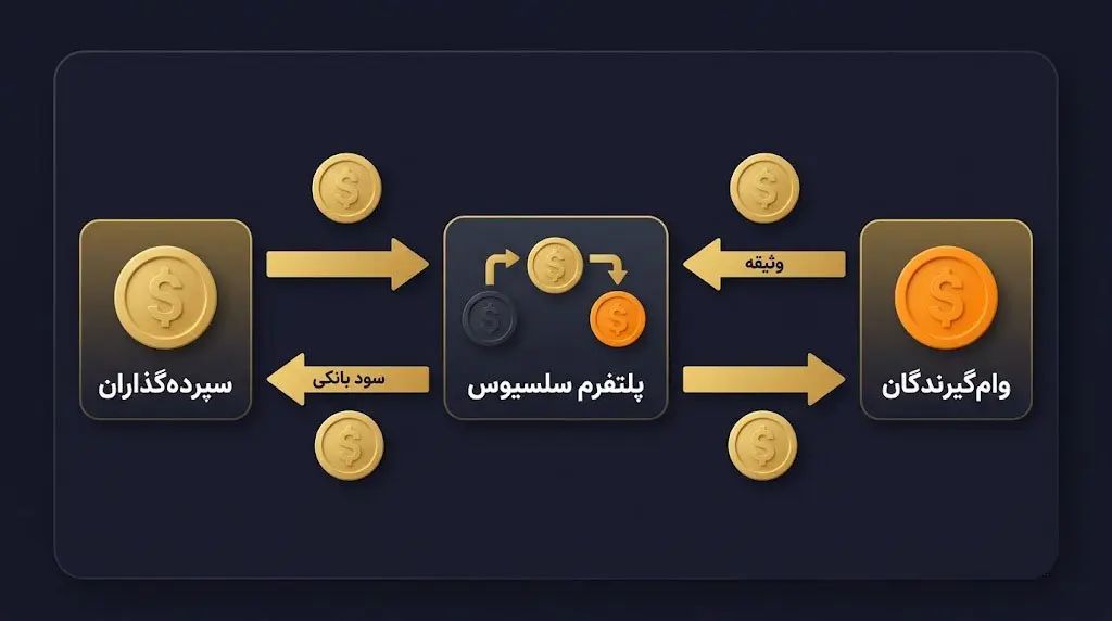 سازوکار وامدهی و وامگیری در دنیای ارزهای دیجیتال | صرافی کیف پول من