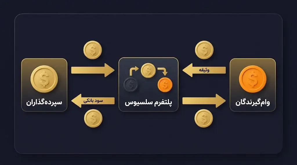 سازوکار وام&zwnj;دهی و وام&zwnj;گیری در دنیای ارزهای دیجیتال | صرافی کیف پول من