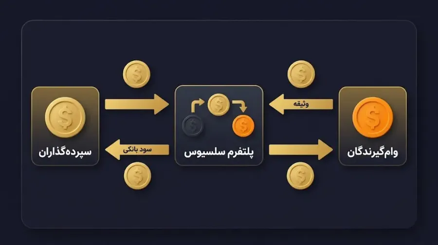 سازوکار وامدهی و وامگیری در دنیای ارزهای دیجیتال | صرافی کیف پول من