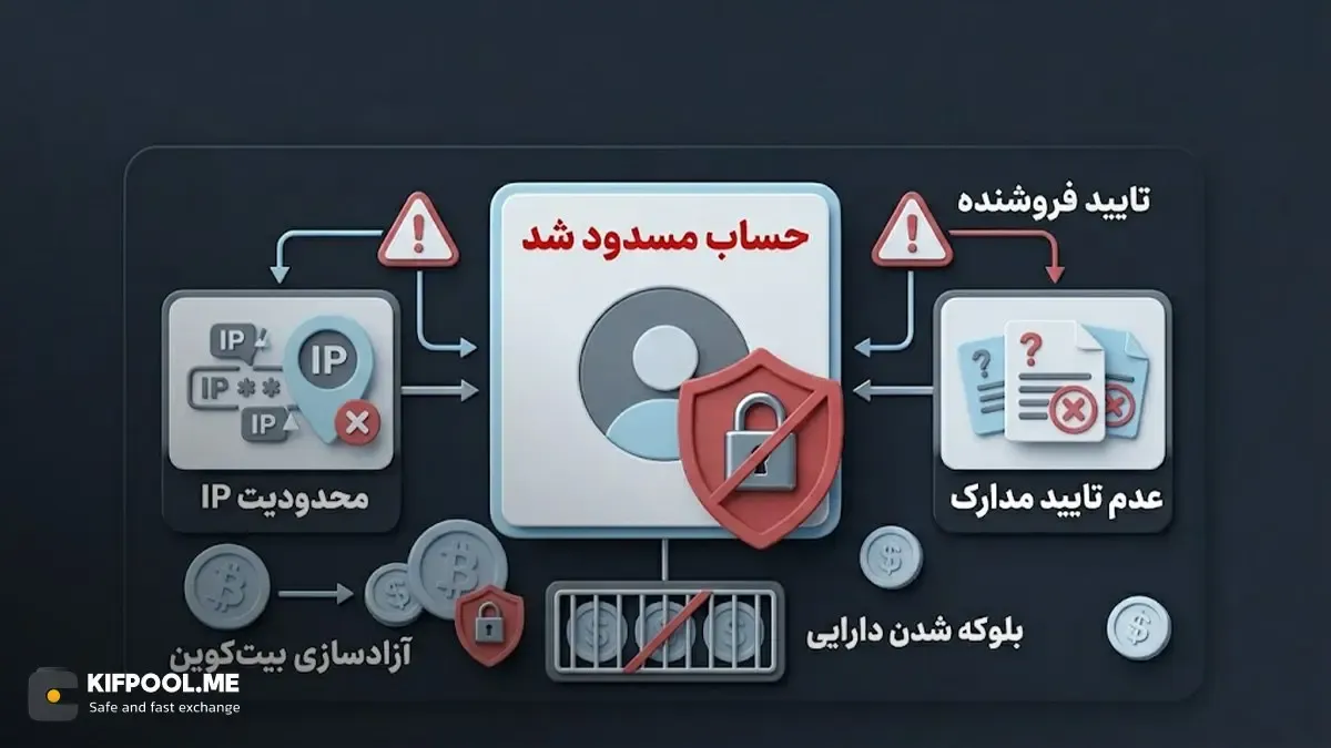 مشکلات مربوط به احراز هویت اجباری برای کاربران داخل کشور | صرافی کیف پول من