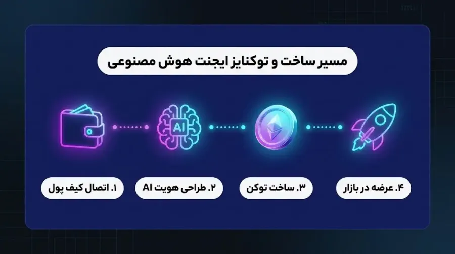 چگونه در ویرچوال ایجنت هوش مصنوعی خود را بسازیم و توکنایز کنیم؟ | صرافی کیف پول من