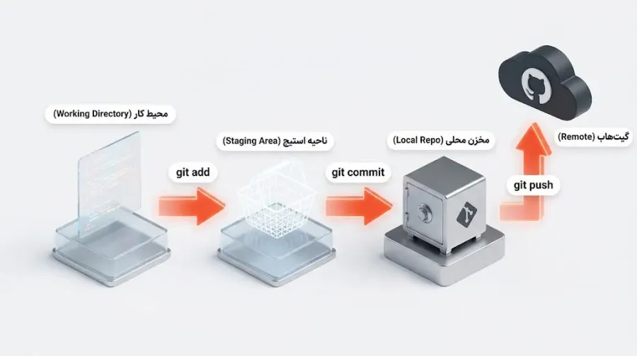 استیجینگ (Staging) | صرافی کیف پول من