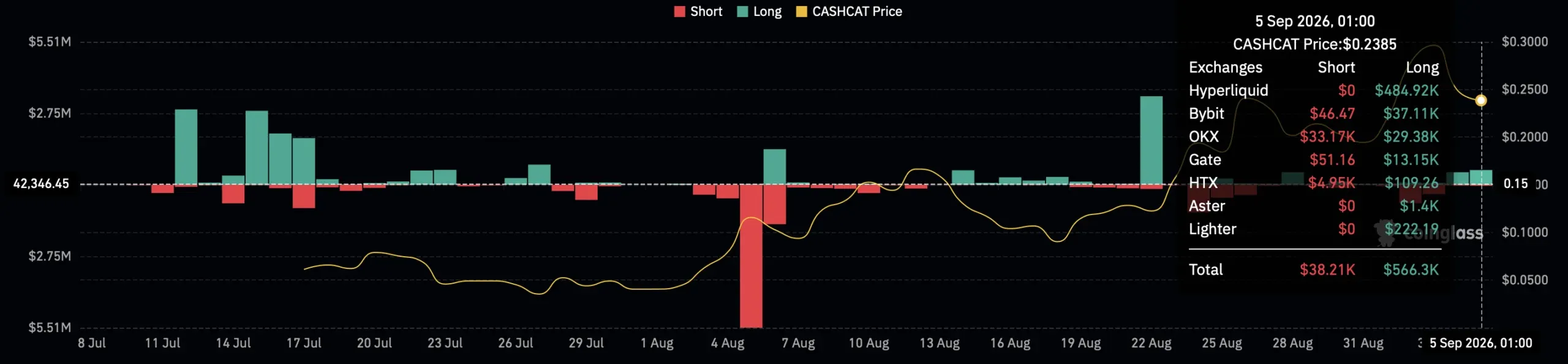 موج لیکوییدیشن، معامله‌گران لانگ CASHCAT را تحت فشار قرار داد | کیف پول من
