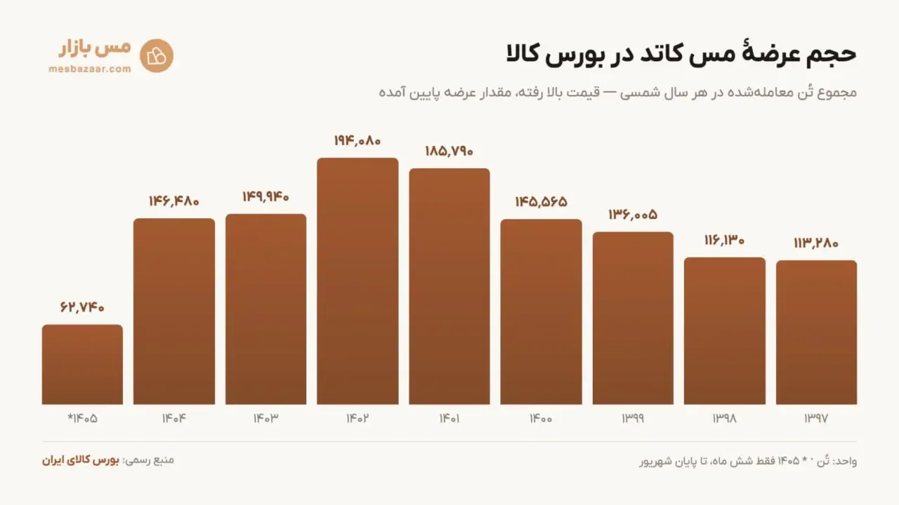حجم عرضه مس کاتد | صرافی کیف پول من