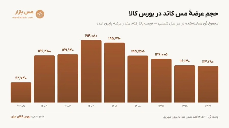 حجم عرضه مس کاتد | صرافی کیف پول من