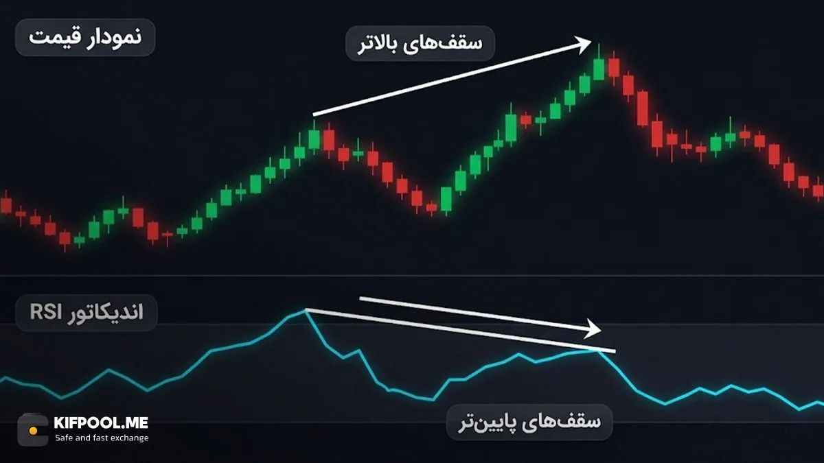 تشخیص واگرایی‌های منفی در نمودار قیمت برای پیش‌بینی سقف‌ها | کیف پول من