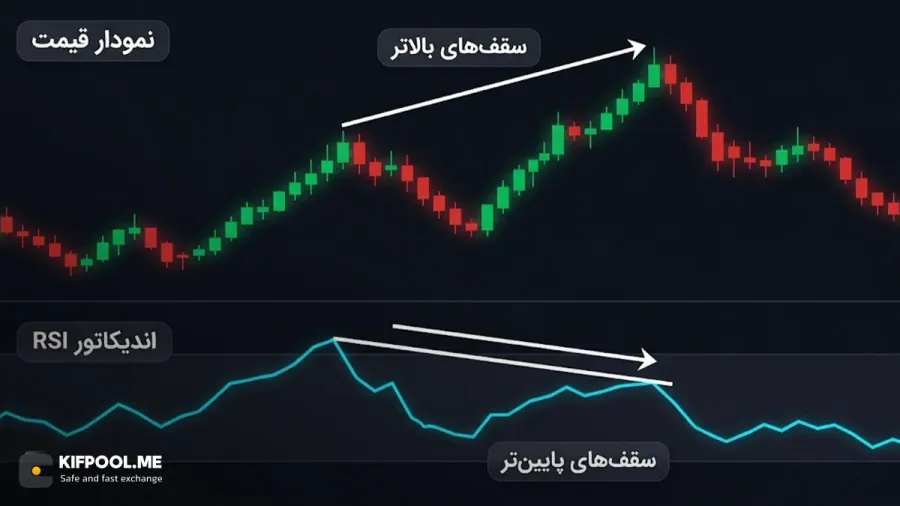 تشخیص واگراییهای منفی در نمودار قیمت برای پیشبینی سقفها | کیف پول من