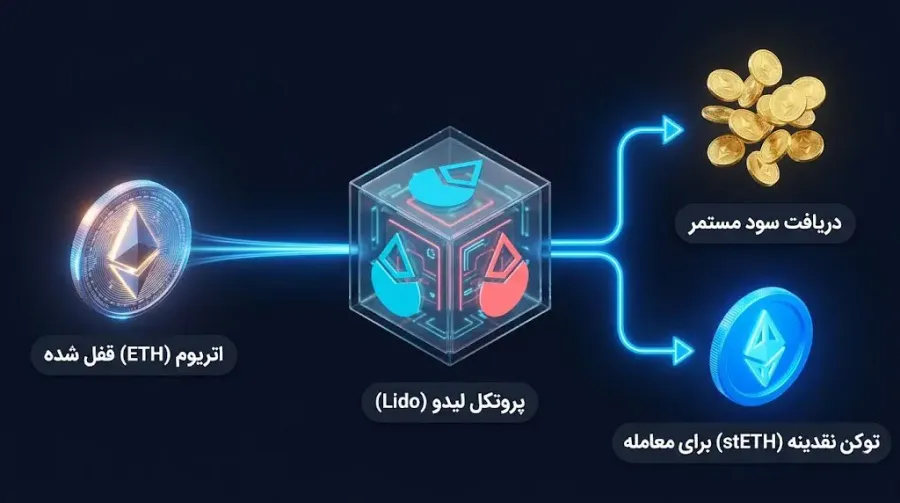 پلتفرم Lido؛ رهبر حوزه Liquid Staking | صرافی کیف پول من
