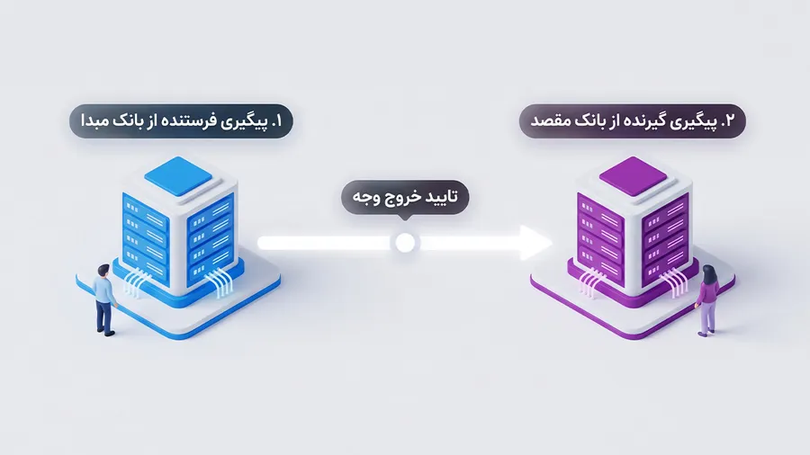 عدم واریز وجه در انتقال پایا چیست؟ | پیگیری مشکل در انتقال وجه | صرافی ارز دیجیتال کیف پول من
