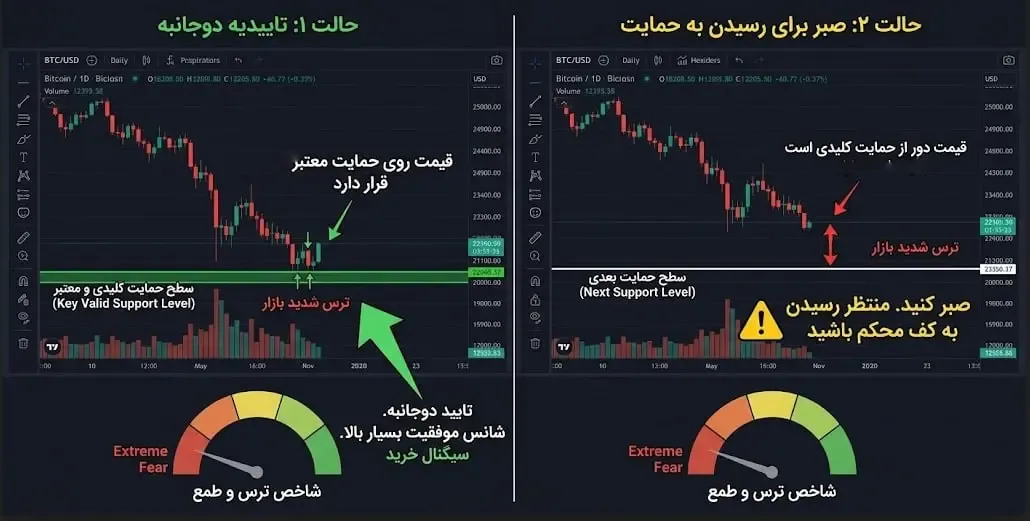 اعتبارسنجی نقاط ورود با استفاده از سطوح حمایت و مقاومت | صرافی کیف پول من