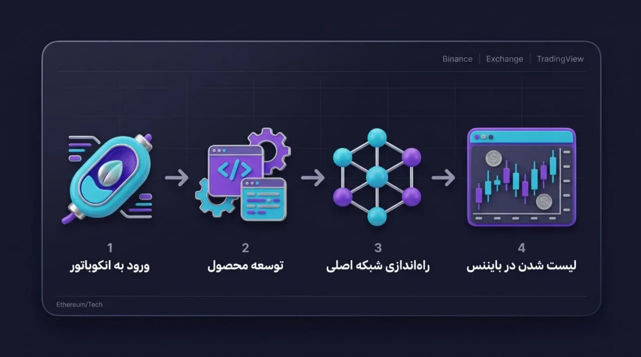 چرخه حیات یک پروژه از ورود به انکوباتور تا لیست شدن در صرافی | کیف پول من